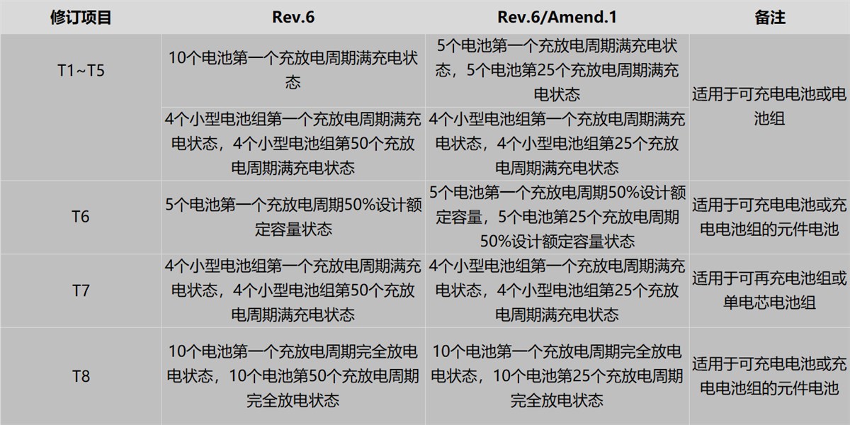 ST/SG/AC.10/11/Rev.6/Amend.1修订项目