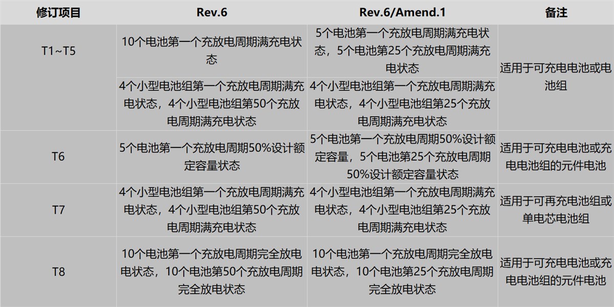ST/SG/AC.10/11/Rev.6/Amend.1修订项目 ST/SG/AC.10/11/Rev.6/Amend.1修订项目