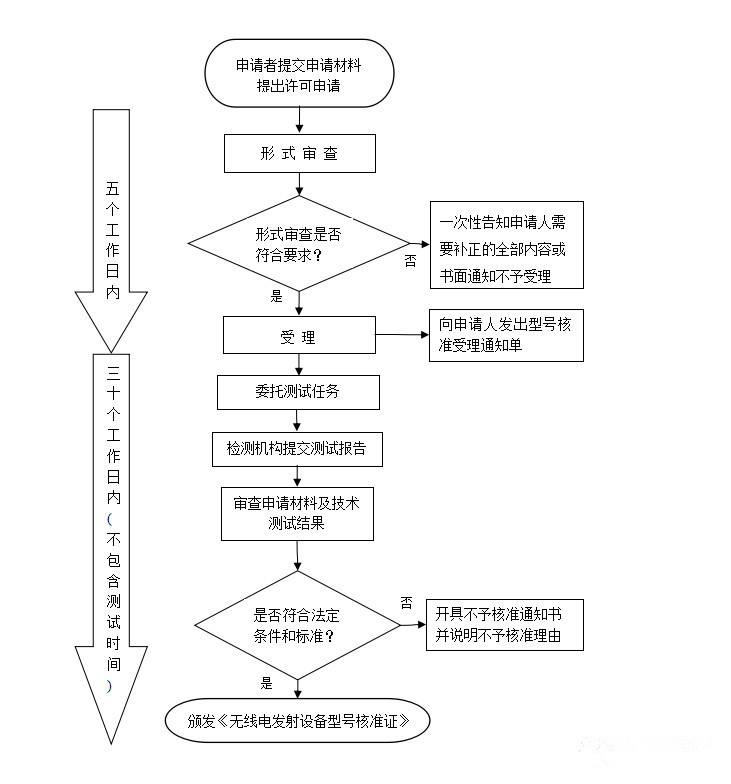 SRRC新流程