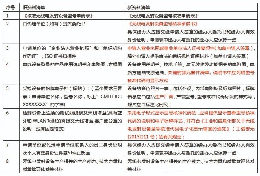 新旧SRRC指南申请资料清单对比