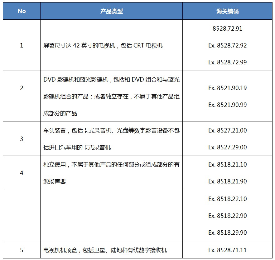 SNI 04-6253-2003的声像及类似电子仪器产品及其海关编码