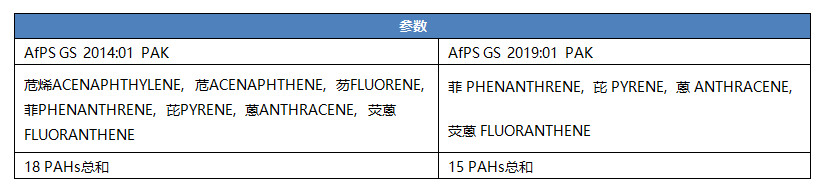 PAHs测试参数更新