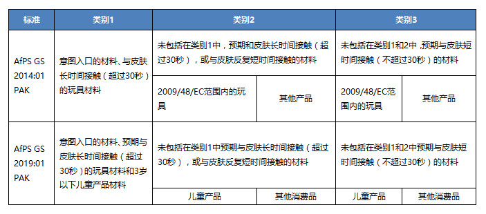 PAHs类别内容更新