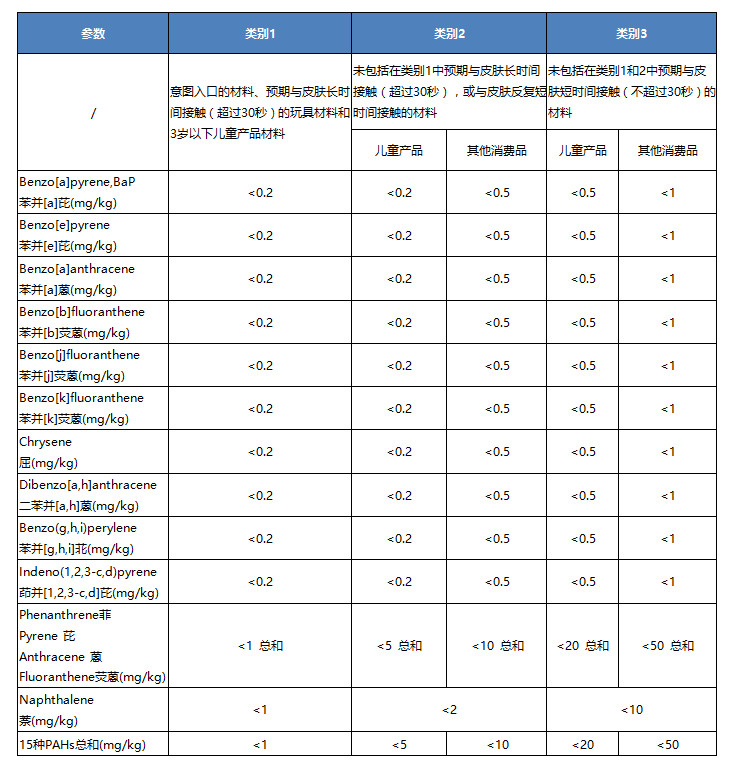 新标准PAHs的限值要求