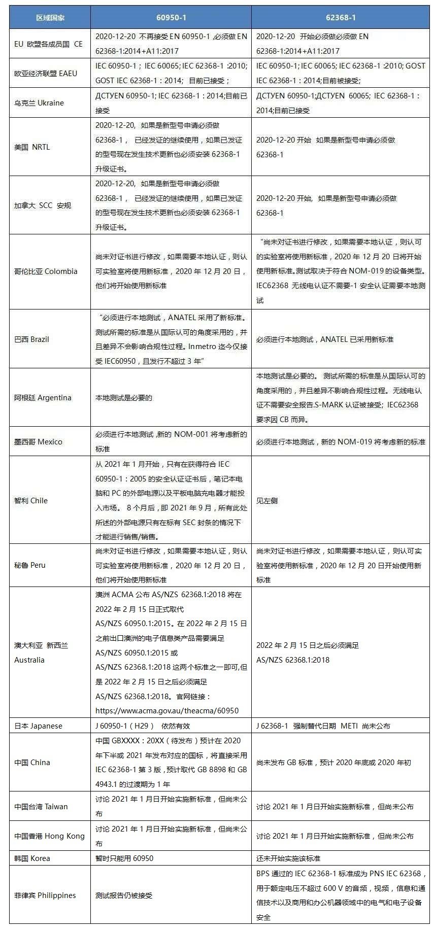 不同国家60950-1和62368-1的接受情况