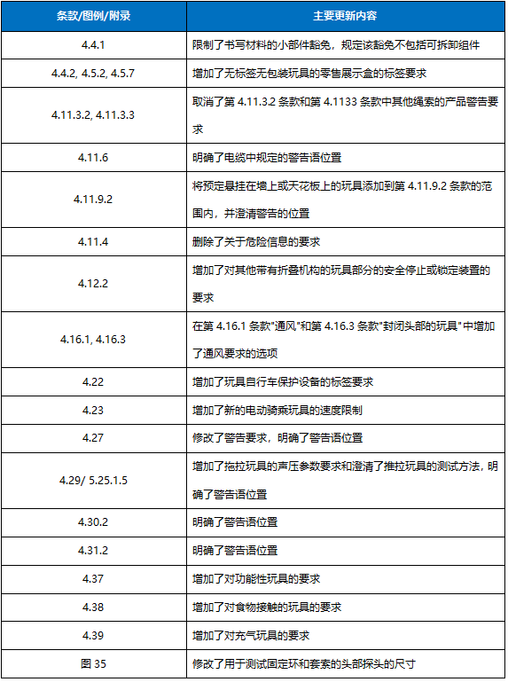 新版标准的主要更新内容